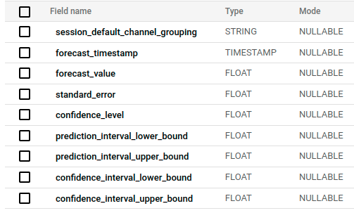 ARIMA Plus schema with time_series_id_col set